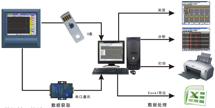 多點溫濕度記錄儀通訊